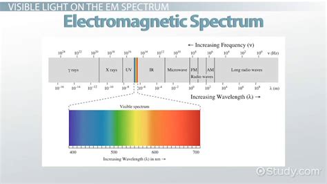 Frequency of Light | Overview & Color Spectrum - Lesson | Study.com