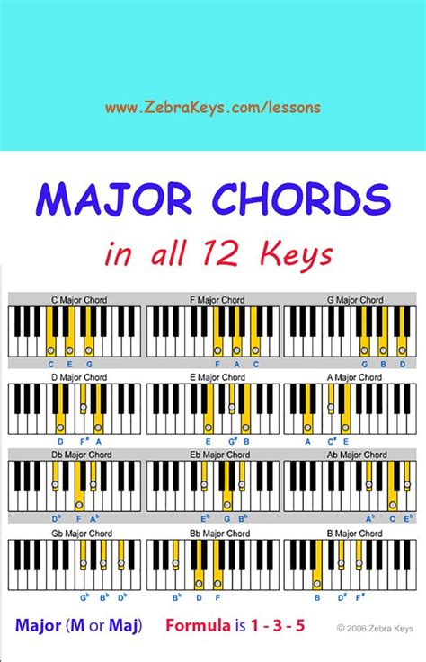 Simple Jazz Chords For Piano | Piano For Beginners Free