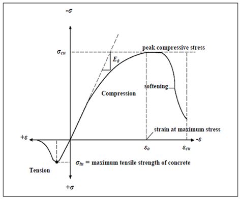 Typical stress-strain curve for concrete [45] | Download Scientific Diagram