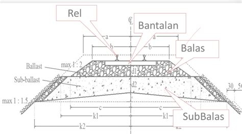 Struktur perkerasan jalan rel kereta api - Ilmuproyek.com