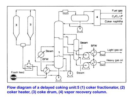 Petrochemical Processes