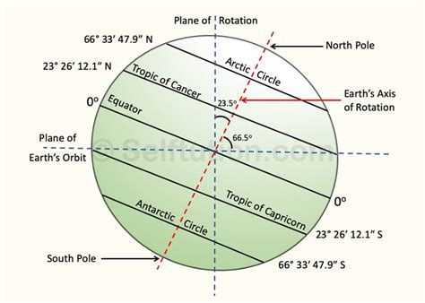 Movement of the Earth |Effects of Rotation & Revolution » Selftution