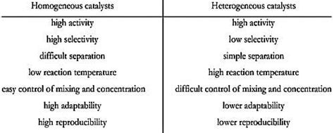 Differences between Homogeneous Catalysis and Heterogeneous Catalysis ...