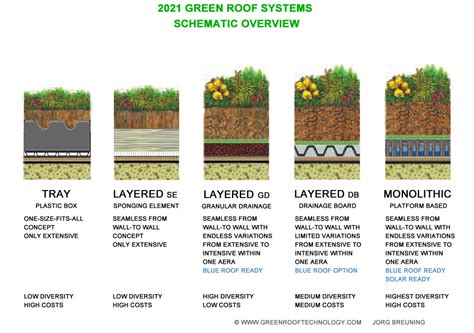 Legacy - Green Roof Technology