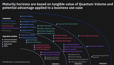 Quantum computing in Finance