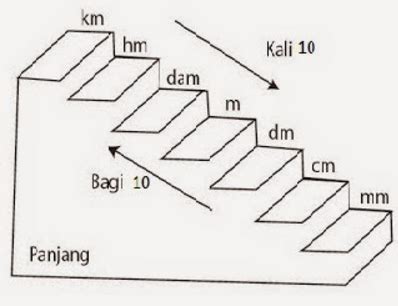 Tangga Konversi Satuan Ukuran Panjang Di Dalam Matematika