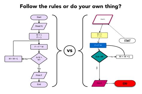 61 FLOWCHART DESIGN PRINCIPLES