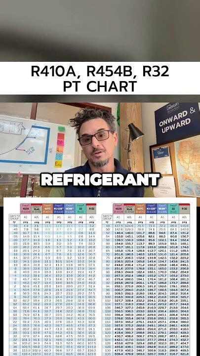 R410A, R454B, R32 Refrigerant Pressure Temperature Chart, 49% OFF