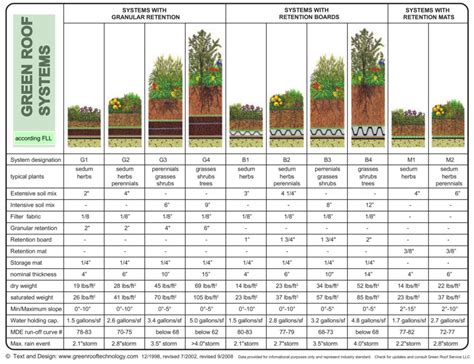 Green Roof Types - Green Roof Technology