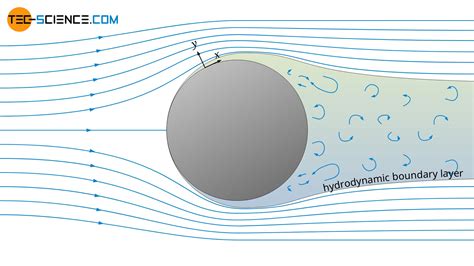 Flow separation (boundary layer separation) | tec-science