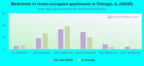 60628 Zip Code (Chicago, Illinois) Profile - homes, apartments, schools ...