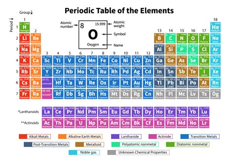 READ THE SCIENCE: 2.1 Elements and the Periodic Table