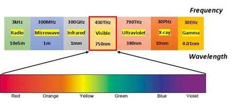 Visible Light Communication Frequency Spectrum | Download Scientific ...