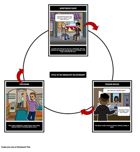 Identifying the Cycle of Abuse