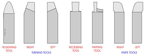 How to Centre the Cutting Tool