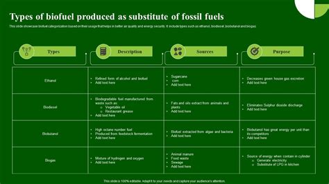 Types Of Biofuel Produced As Substitute Of Fossil Fuels PPT Sample