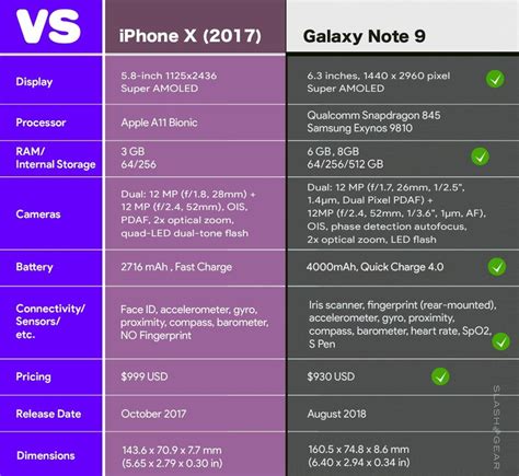 Samsung Galaxy Note 9 Specs VS The World's Best Phones - SlashGear