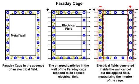 electrostatics - Thought experiment and faraday cage - Physics Stack ...