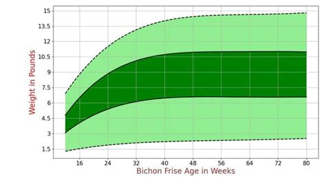 Bichon Frise Growth Chart. Bichon Frise Weight Calculator.