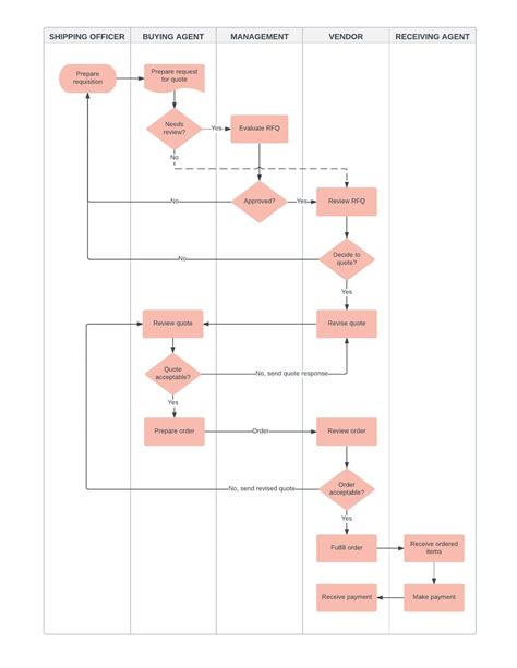 Business Flowchart Template | Lucidchart