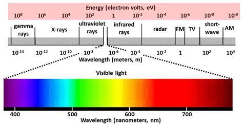 Wave Frequency Wavelength And Energy