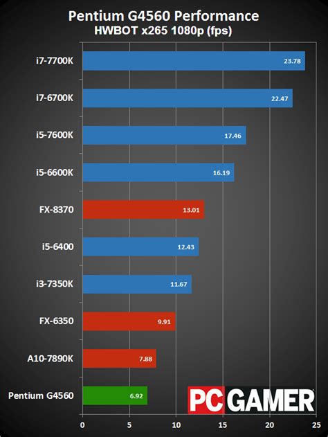 Intel Pentium G4560 Review: a great budget gaming CPU | PC Gamer