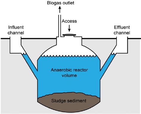 Biogas- a technology to consider for smart buildings - NIGERIAN HOUSE PLANS