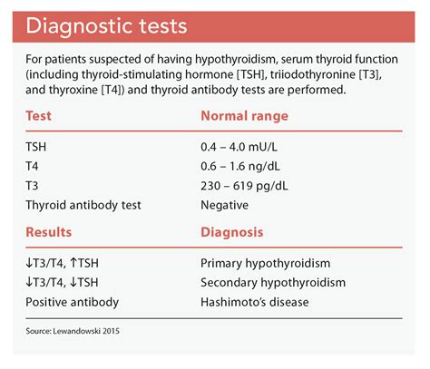 Thyroid Function Test Normal Range / Thyroid Function Tests And Their ...