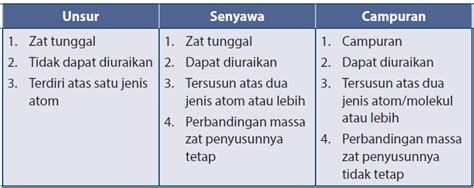 Contoh Contoh Unsur Senyawa Dan Campuran