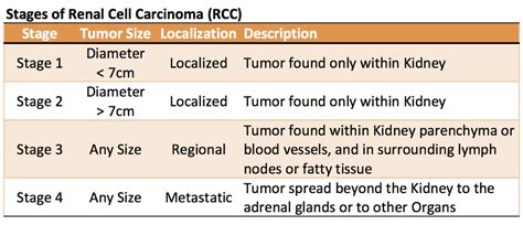 Stages of Kidney Cancer - I Love My Kidney.org