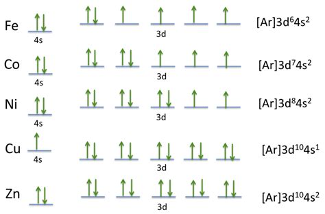 Atomic Orbital Diagram For Nickel