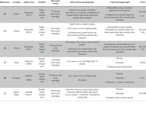 Trials in the treatment of cyclic mastalgia | Download Scientific Diagram