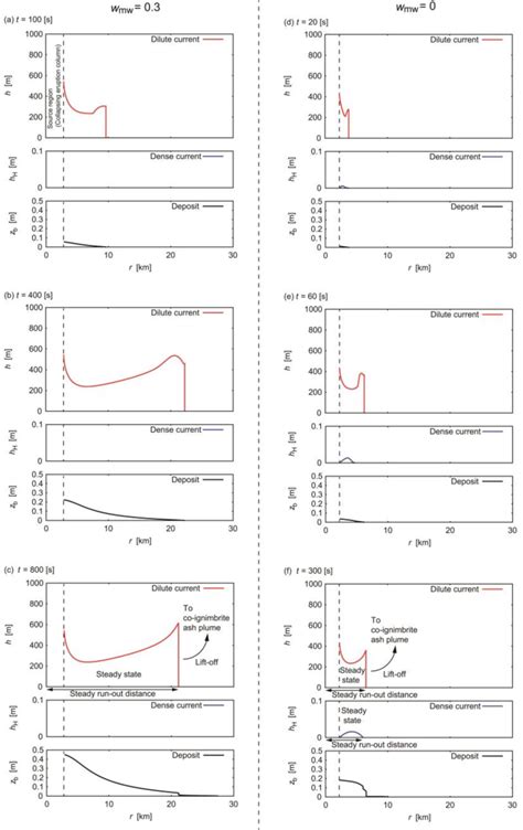 Representative numerical results of a two-layer PDC for phreatomagmatic ...