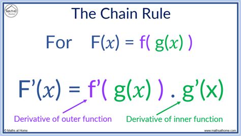 The Chain Rule Made Easy: Examples and Solutions – mathsathome.com