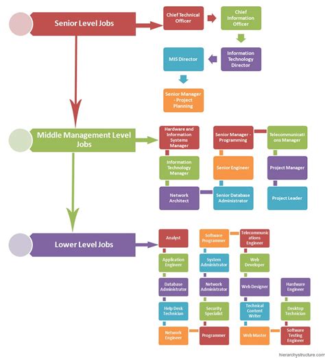 Computer Jobs Hierarchy | Hierarchystructure.com