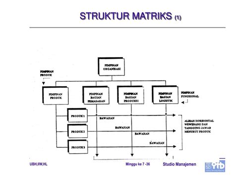 Contoh Organisasi Matriks Membuat Struktur Organisasi Dan Job Images