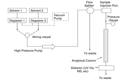 Hplc Instrumentation Diagram