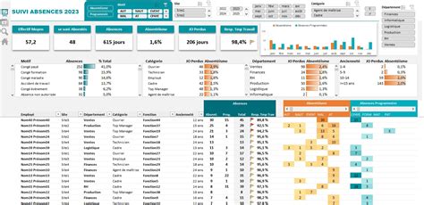 Tableau de Bord RH - Suivi des Absences