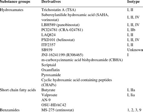 Overview of frequently used histone deacetylase inhibitors that are ...