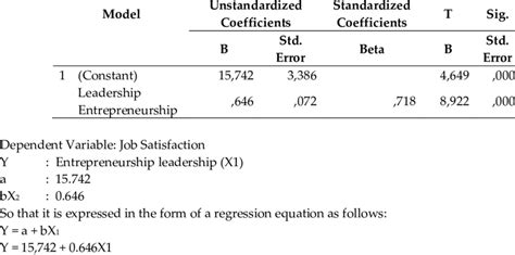 Multiple Linear Regression Coefficients a | Download Scientific Diagram