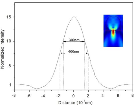 Equation For Light Intensity Vs Distance - Tessshebaylo