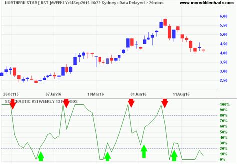 Stochastic RSI (Relative Strength)