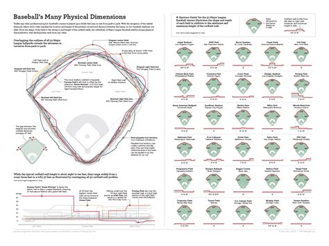 Overlay graphic of all MLB field dimensions. : r/baseball