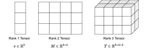 1: Tensor as a generalization of vector and matrix. | Download ...