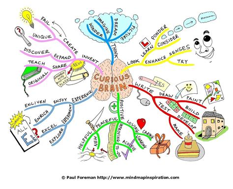 Drawing a Mind Map from Start to Finish | Mind Map Inspiration