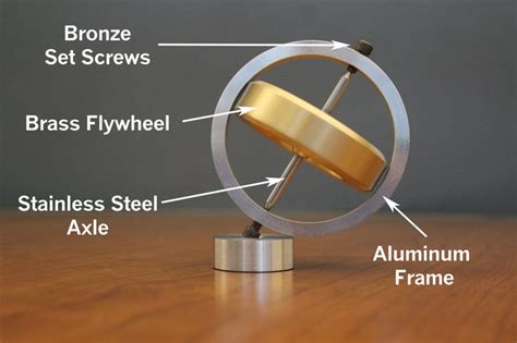 What is Gyroscope?, Gyroscopes review, use, types, advantages and ...