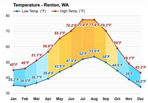 Yearly & Monthly weather - Renton, WA