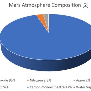 Mars Atmosphere Compositions | Download Scientific Diagram