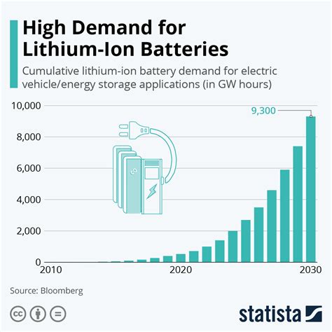 Chart: High Demand for Lithium-Ion Batteries | Statista