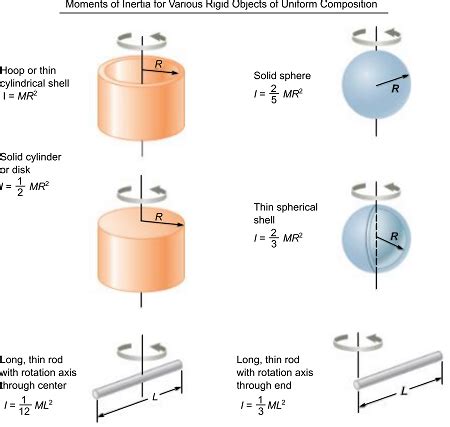 Moment Of Inertia Formula Cylinder